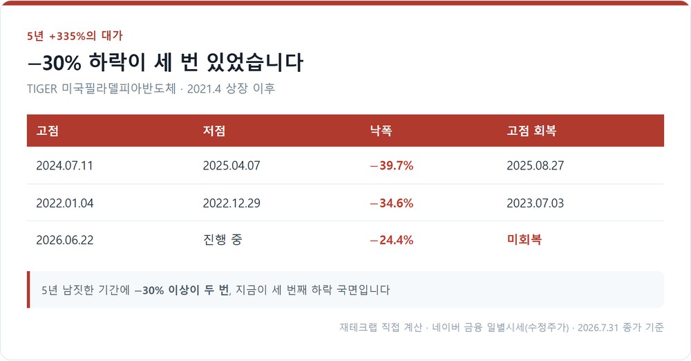 TIGER 미국필라델피아반도체의 낙폭 이력