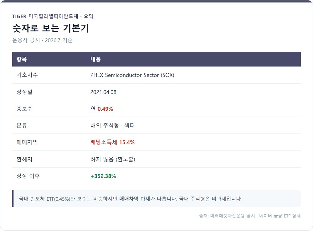 TIGER 미국필라델피아반도체 상품 요약