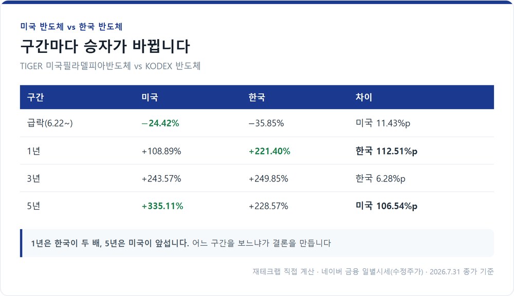 미국 필라델피아반도체와 한국 반도체의 구간별 비교