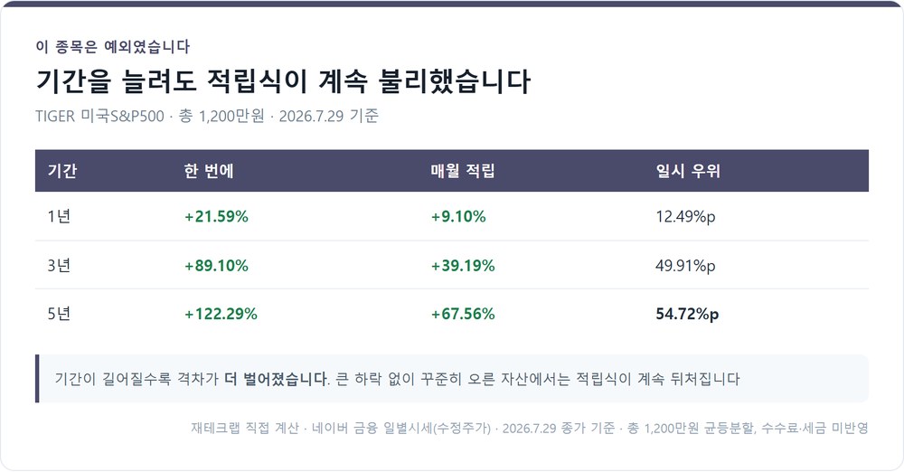 TIGER 미국S&P500 기간별 일시투자와 적립식 비교