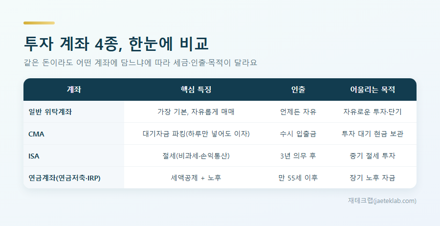투자 계좌 4종 비교 — 위탁계좌·CMA·ISA·연금계좌의 특징과 목적