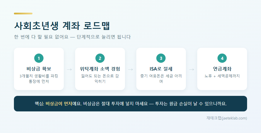 사회초년생 투자 계좌 로드맵 — 비상금 → 위탁계좌 → ISA → 연금계좌