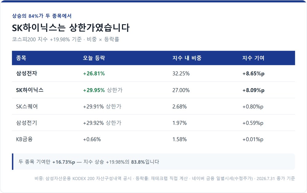 오늘 코스피200 상승의 종목별 기여도
