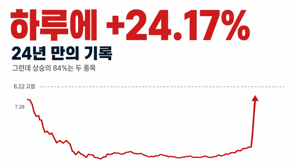 2026년 7월 31일 KODEX 200 하루 +24.17% — 24년 만의 기록, 상승의 84%는 두 종목