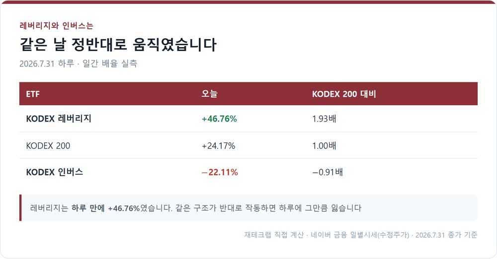 KODEX 레버리지와 인버스의 오늘 성과