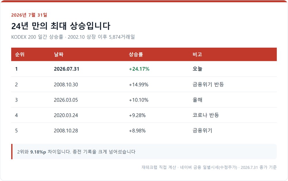 KODEX 200 일간 상승률 역대 순위