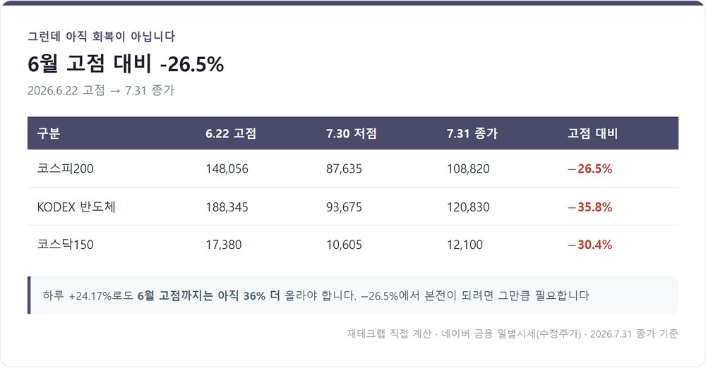 6월 22일 고점 대비 현재 위치