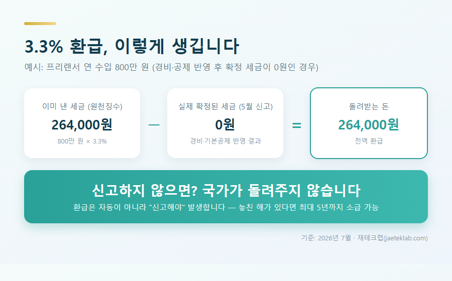 3.3% 환급 원리: 800만원 수입 시 264,000원 전액 환급 예시