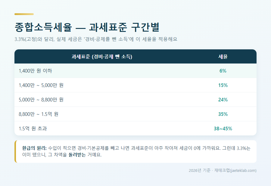 종합소득세율 과세표준 구간별 — 1,400만원 이하 6%부터