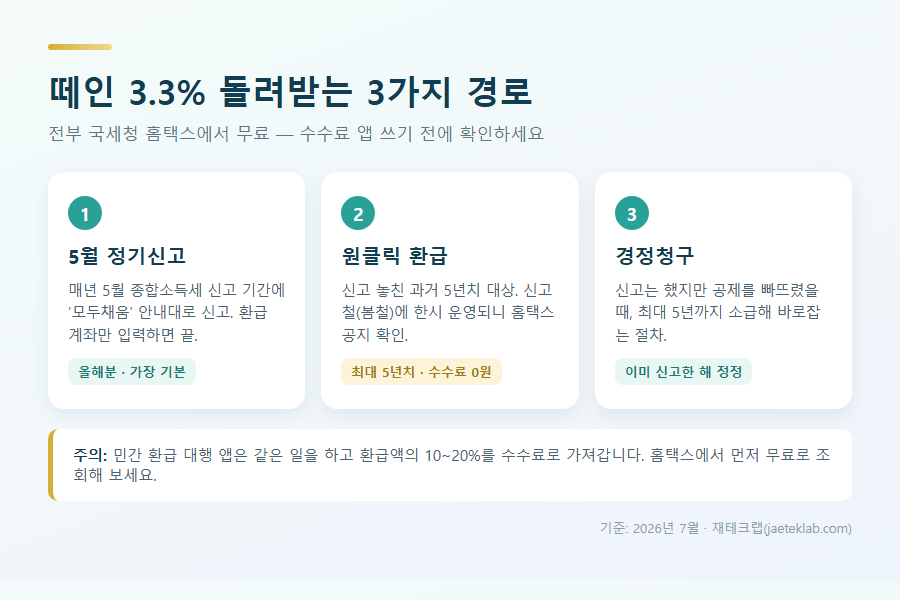 3.3% 환급 3가지 경로 — 5월 정기신고·원클릭 환급·경정청구