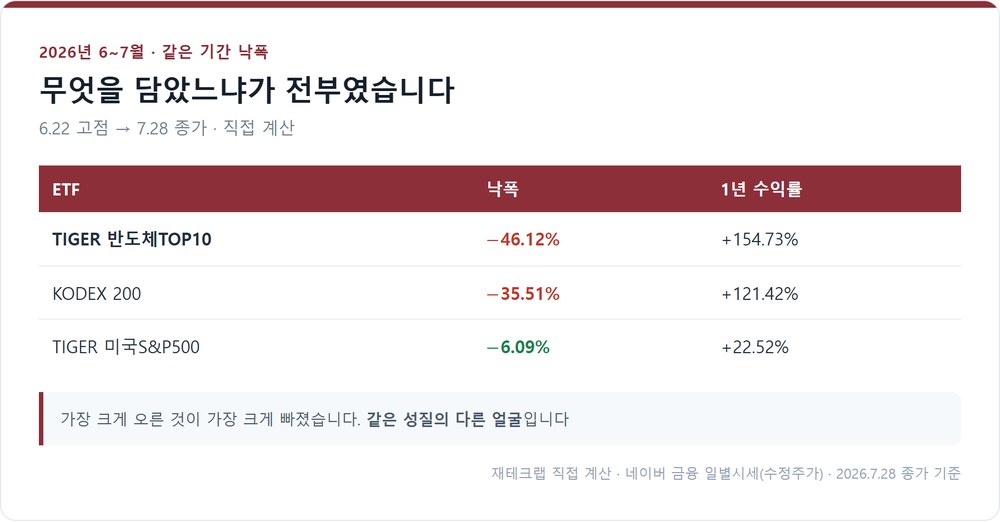 같은 기간 낙폭 비교 — 반도체TOP10, KODEX 200, 미국S&P500