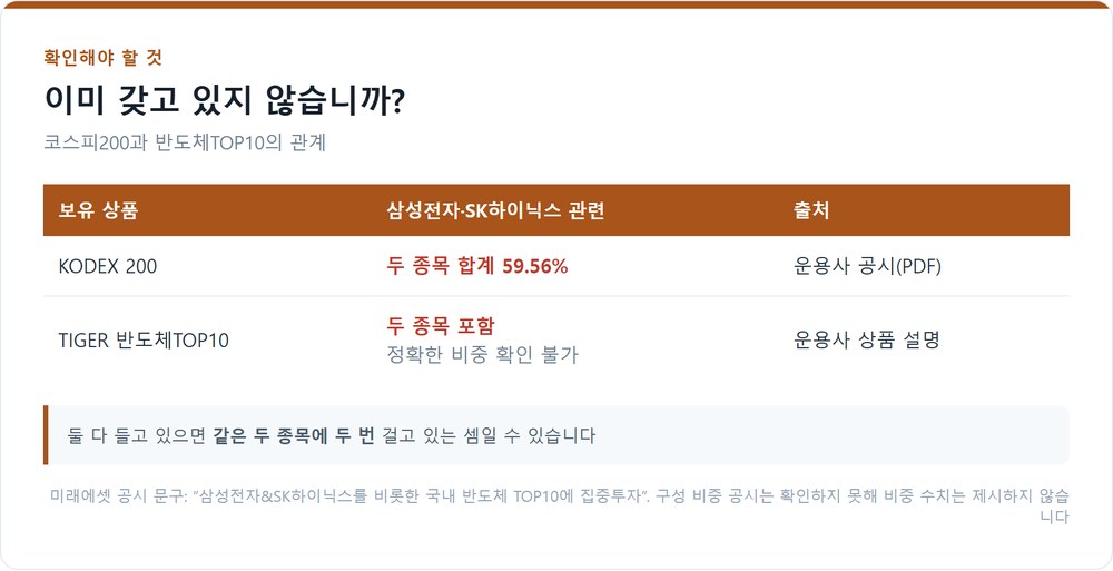 코스피200과 반도체TOP10의 중복 구조