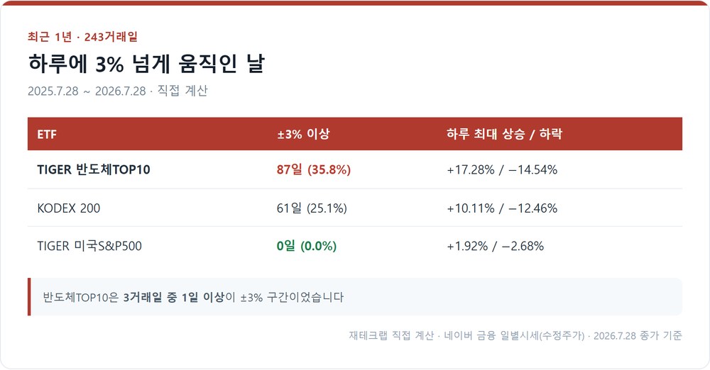 최근 1년간 하루 3% 이상 움직인 날의 수 비교