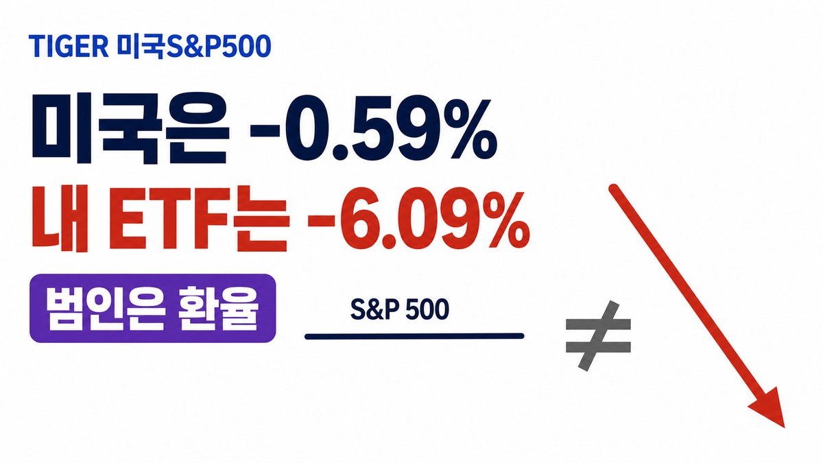 TIGER 미국S&P500 — 미국 지수는 -0.59%인데 ETF는 -6.09%, 원인은 환율