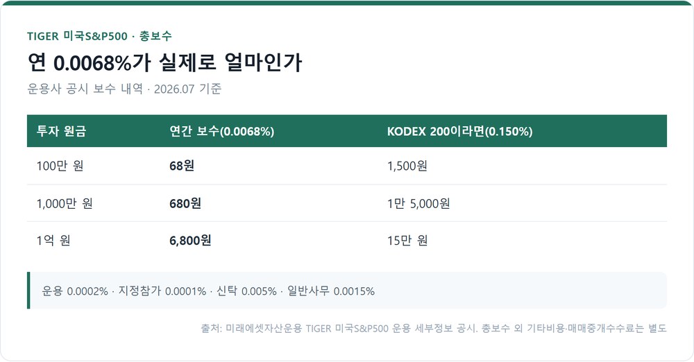 TIGER 미국S&P500 총보수 0.0068%의 실제 금액