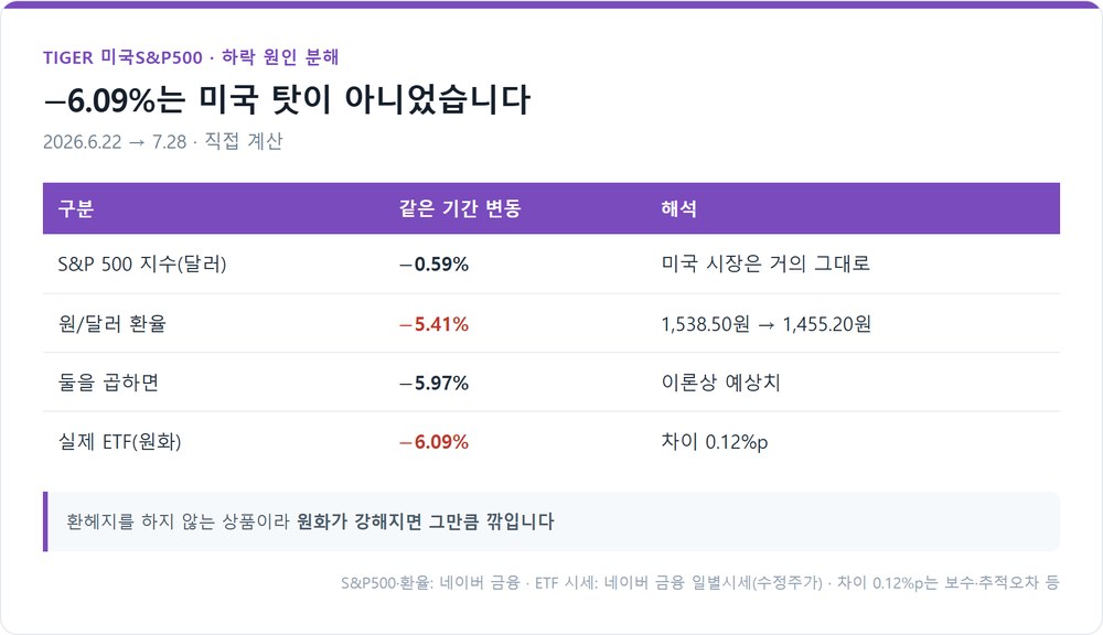TIGER 미국S&P500 하락 원인 분해 — 지수와 환율