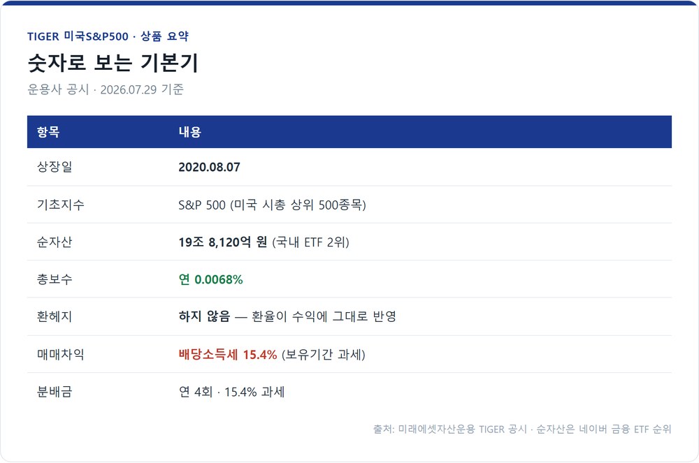 TIGER 미국S&P500 상품 요약 — 상장일·기초지수·순자산·보수·세금