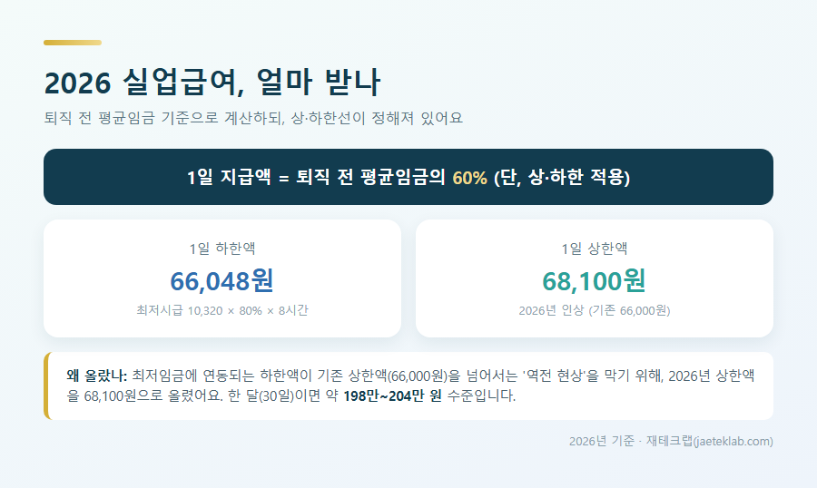 2026 실업급여 금액 — 1일 하한 66,048원, 상한 68,100원, 평균임금의 60%