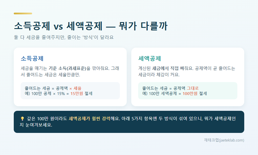 소득공제 vs 세액공제 차이 — 소득공제는 과세표준을, 세액공제는 세금을 직접 깎음