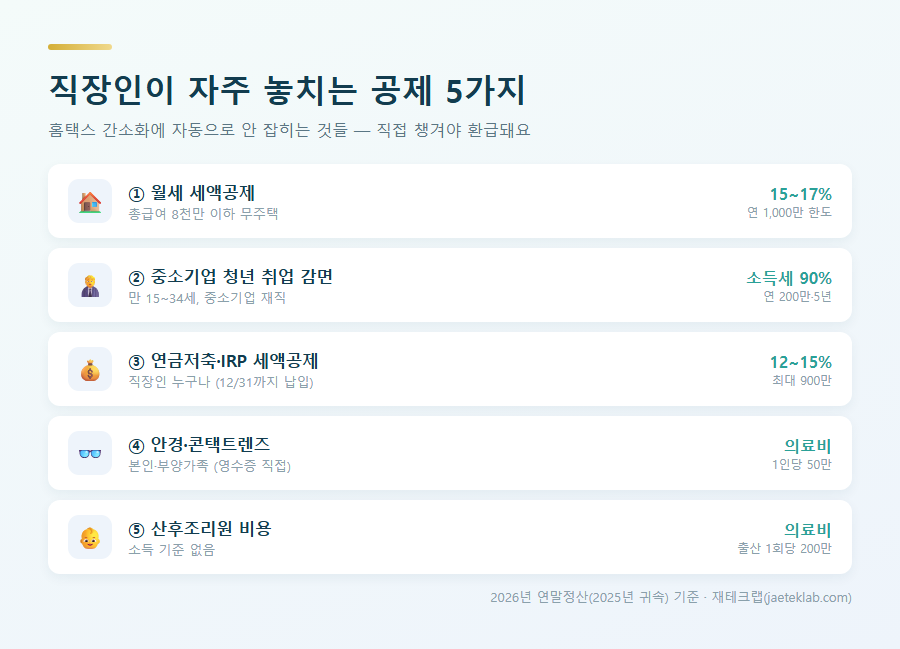 직장인이 자주 놓치는 연말정산 공제 5가지 요약 — 월세·청년감면·연금·안경·산후조리원