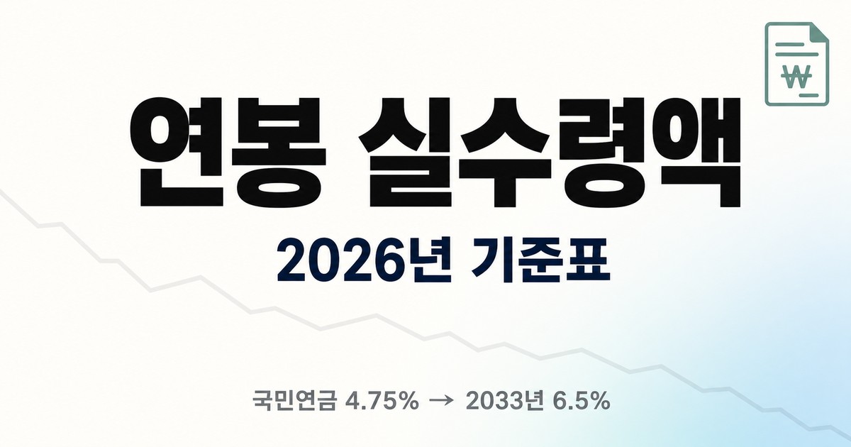 2026년 연봉 실수령액 기준표 — 국민연금 4.75%에서 2033년 6.5%