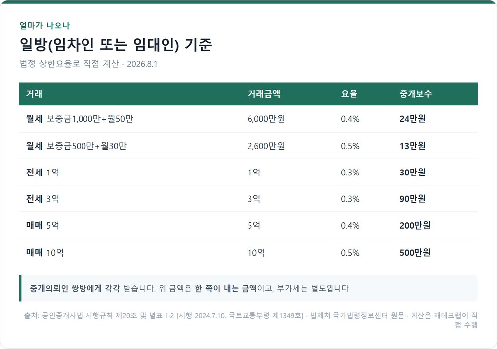 거래 유형별 중개보수 계산 결과