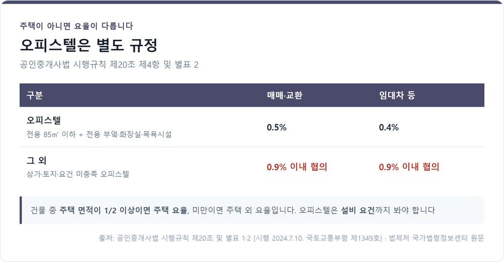 오피스텔과 주택 외 부동산의 중개보수 요율