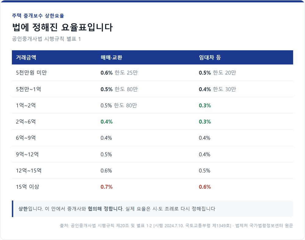 주택 중개보수 상한요율표