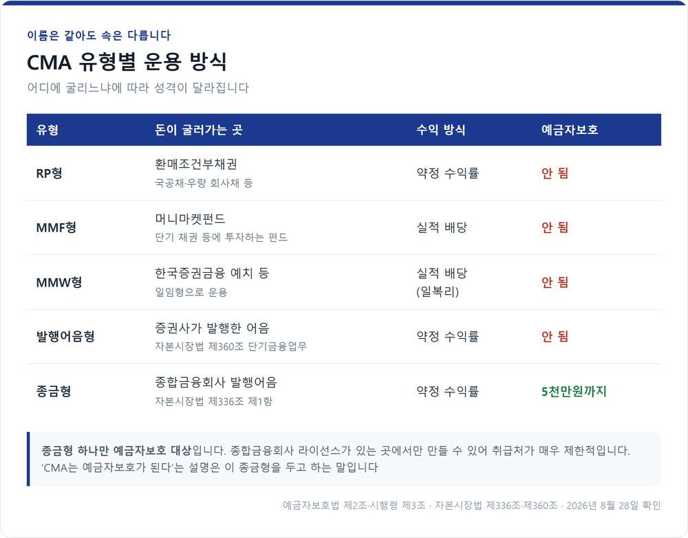 CMA 다섯 가지 유형과 예금자보호 여부