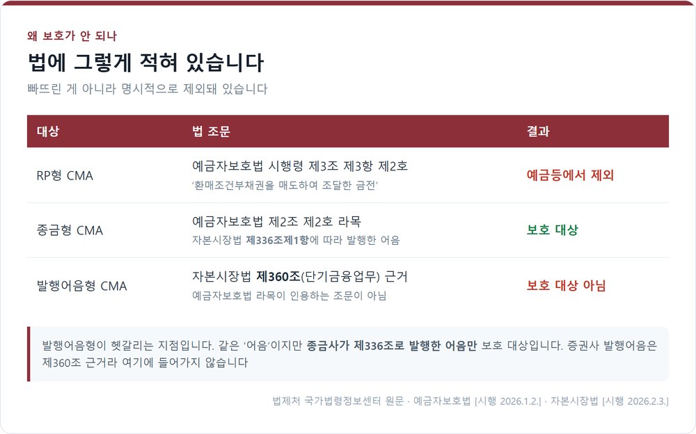 CMA 예금자보호 법적 근거 비교