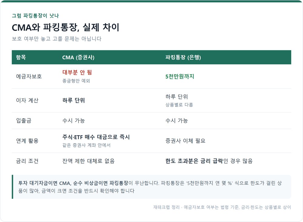 CMA와 파킹통장 항목별 비교