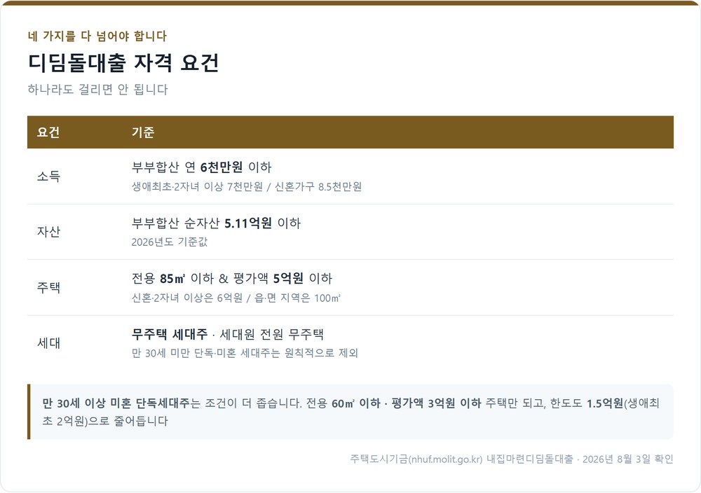 디딤돌대출 소득 자산 주택 세대 요건
