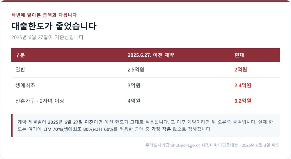 디딤돌대출 한도 축소 비교