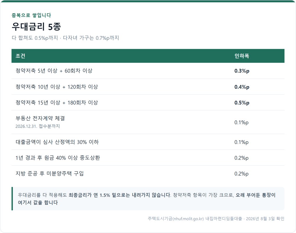 디딤돌대출 우대금리 항목