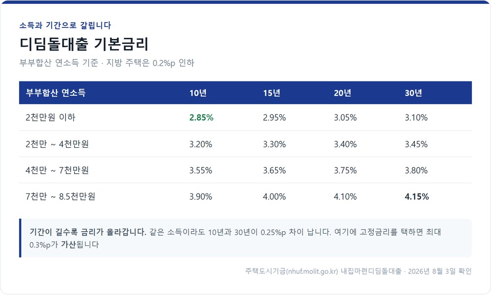 디딤돌대출 부부합산 소득별 기간별 기본금리