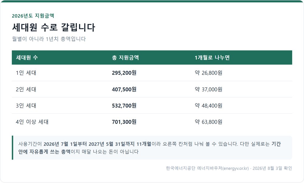 2026년 에너지바우처 세대원수별 지원금액