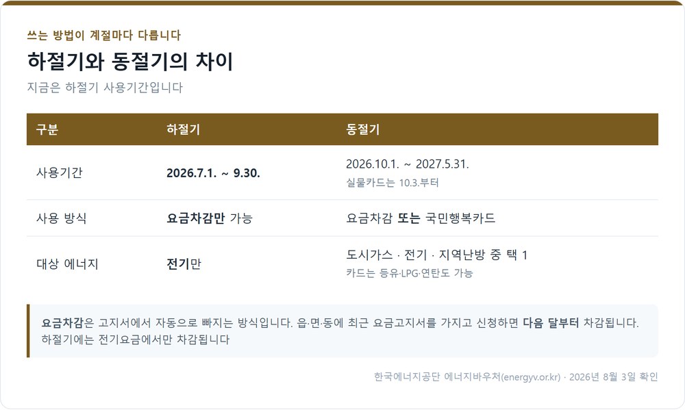 에너지바우처 하절기 동절기 사용 방식