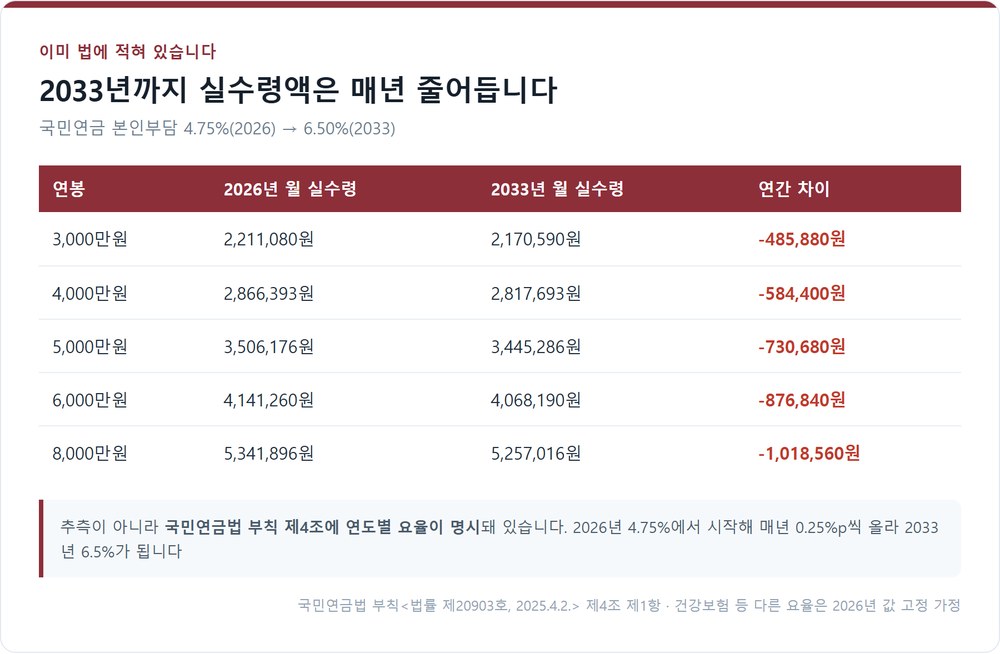 국민연금 요율 인상에 따른 2033년까지 실수령액 감소