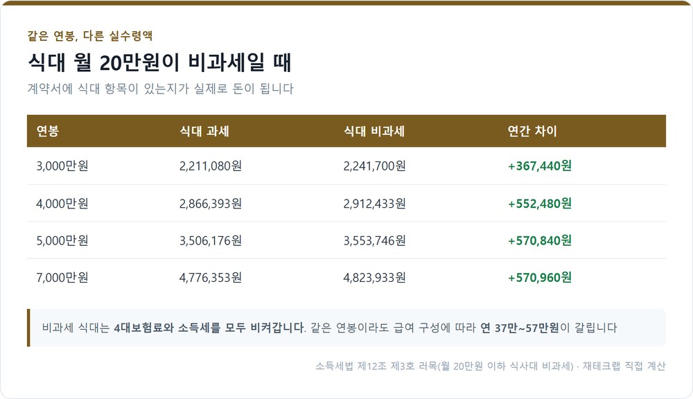 식대 비과세 20만원에 따른 실수령액 차이