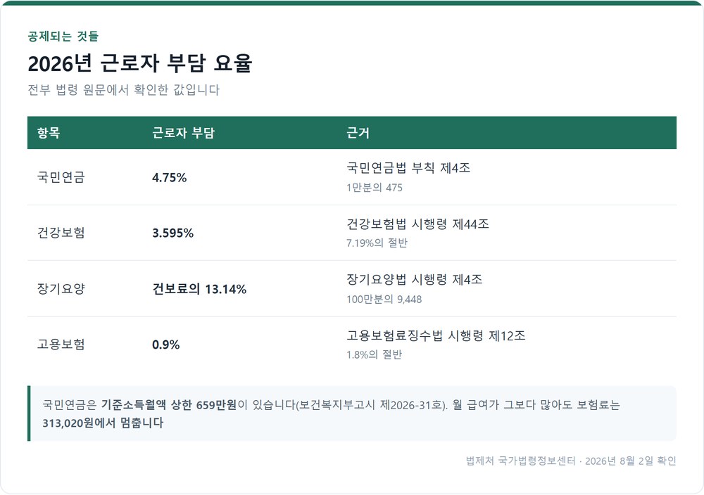 2026년 4대보험 근로자 부담 요율과 법적 근거