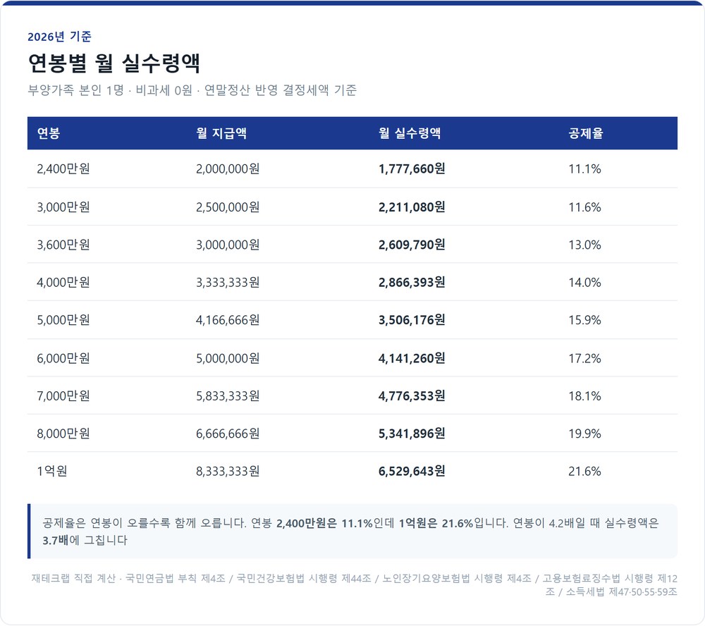 2026년 연봉별 월 실수령액표