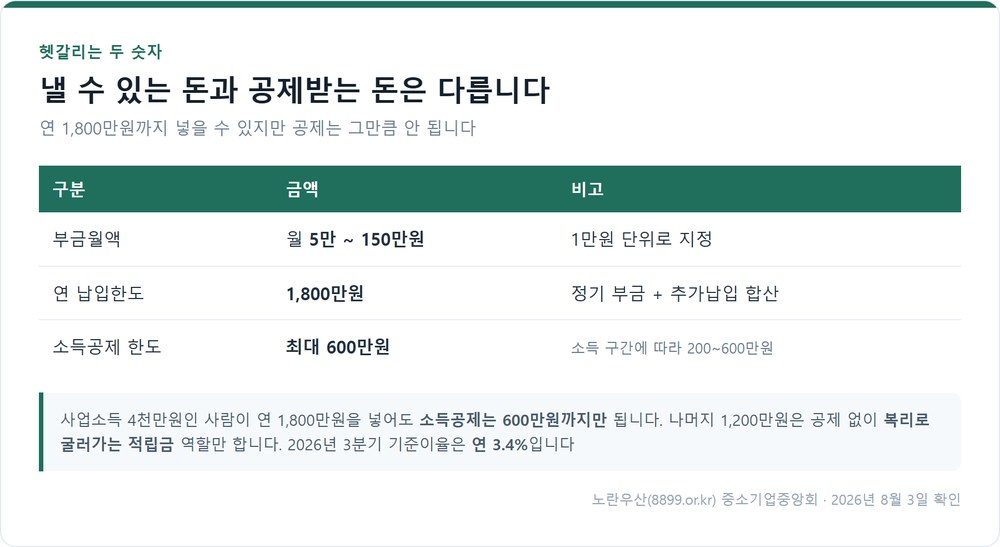 노란우산공제 납입한도와 소득공제 한도 차이