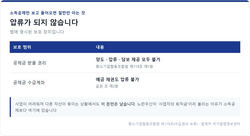 노란우산공제 압류금지 규정