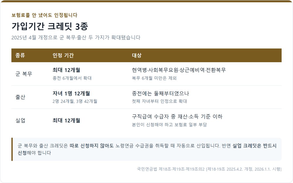 국민연금 군복무 출산 실업 크레딧 3종
