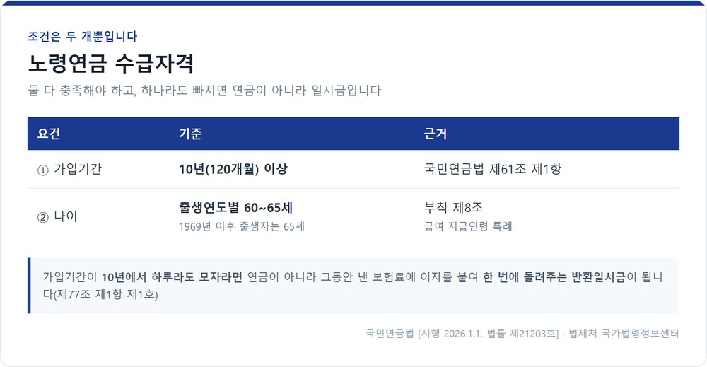 노령연금 수급자격 두 가지 요건