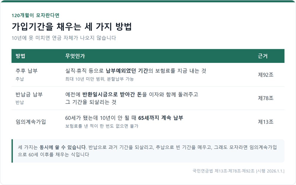 국민연금 가입기간 10년을 채우는 세 가지 방법
