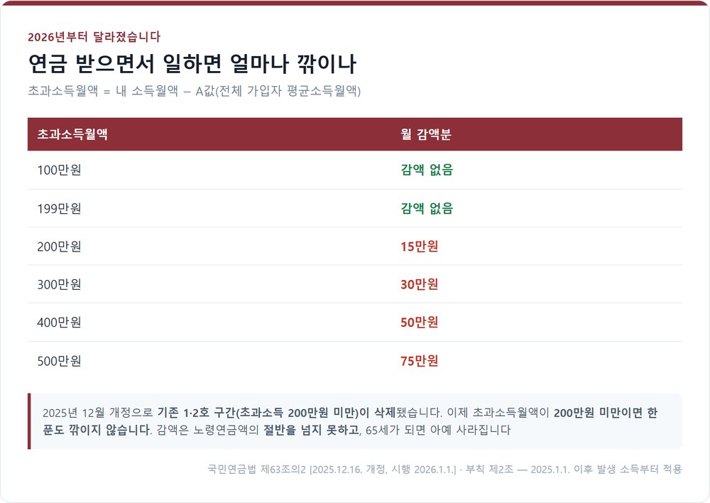 노령연금 소득활동 감액 기준 2026년 개정