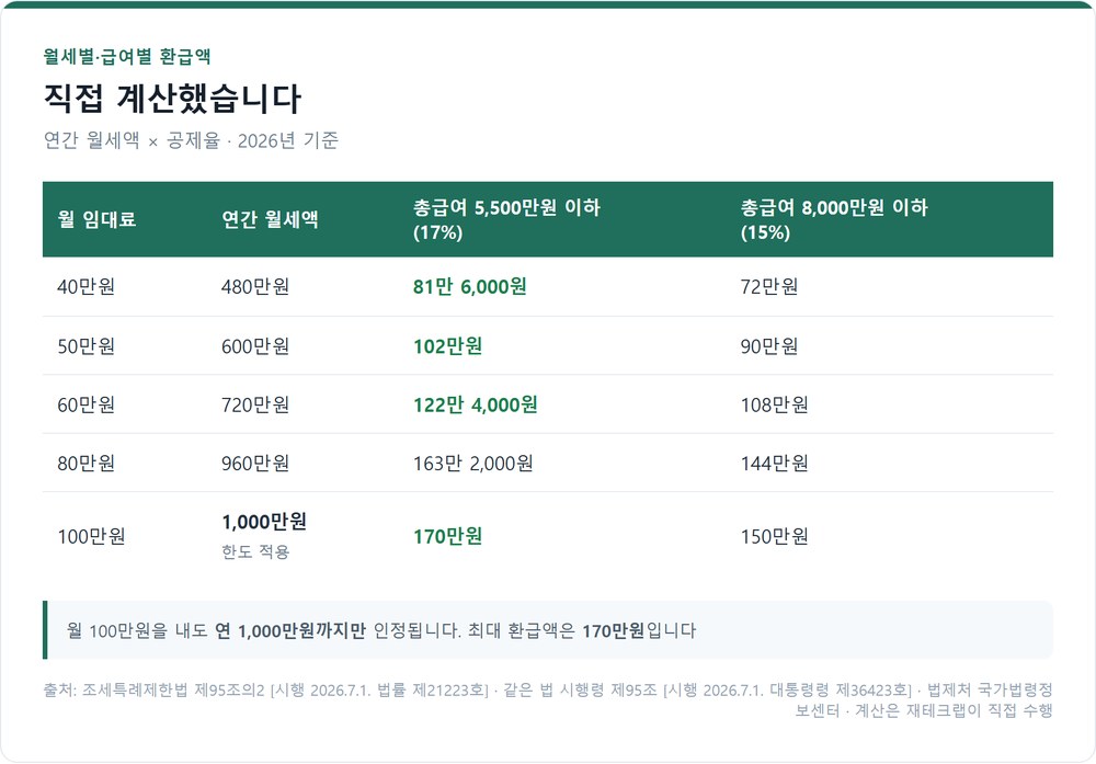 월세액과 급여 구간별 환급액 계산표