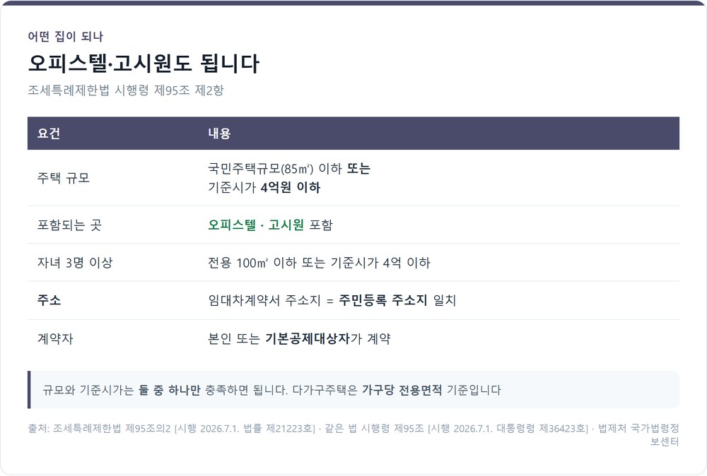 월세 세액공제 대상 주택 요건