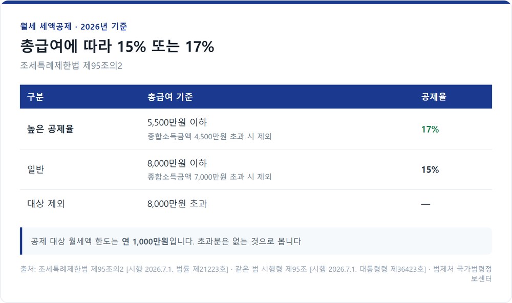 월세 세액공제 총급여별 공제율